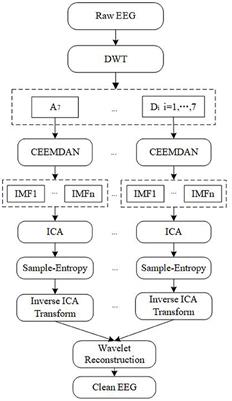 Single-channel EEG signal extraction based on DWT, CEEMDAN, and ICA method